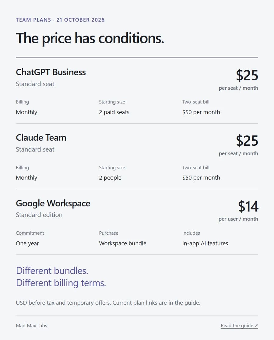 Published business-plan facts for ChatGPT Business, Claude Team and Google Workspace Standard, with billing terms shown beside each price.