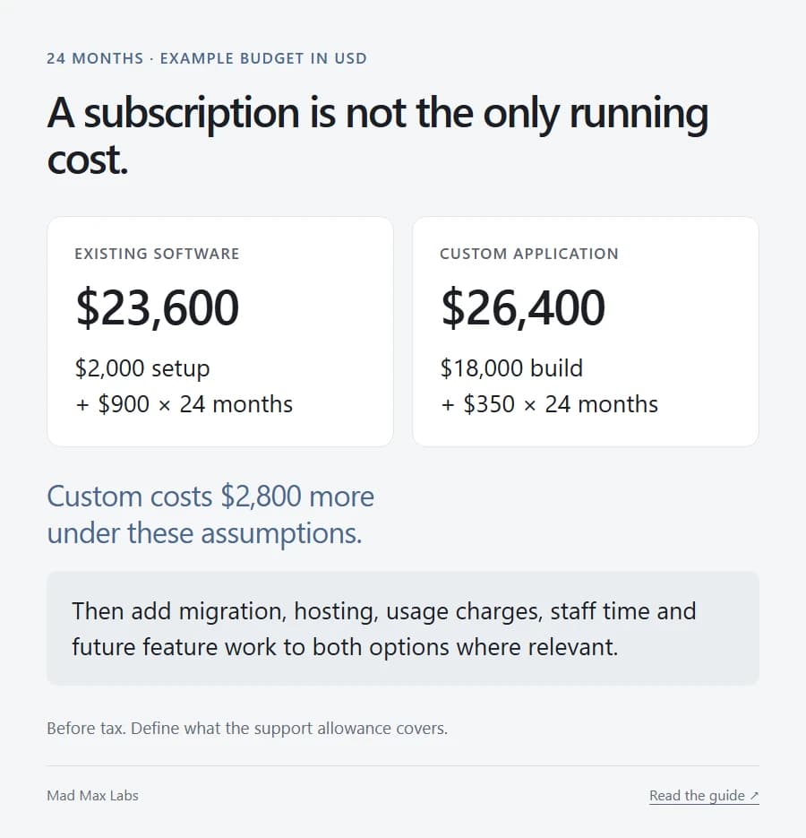 Hypothetical 24-month costs: existing software at $23,600 and custom software at $26,400, with assumptions shown.