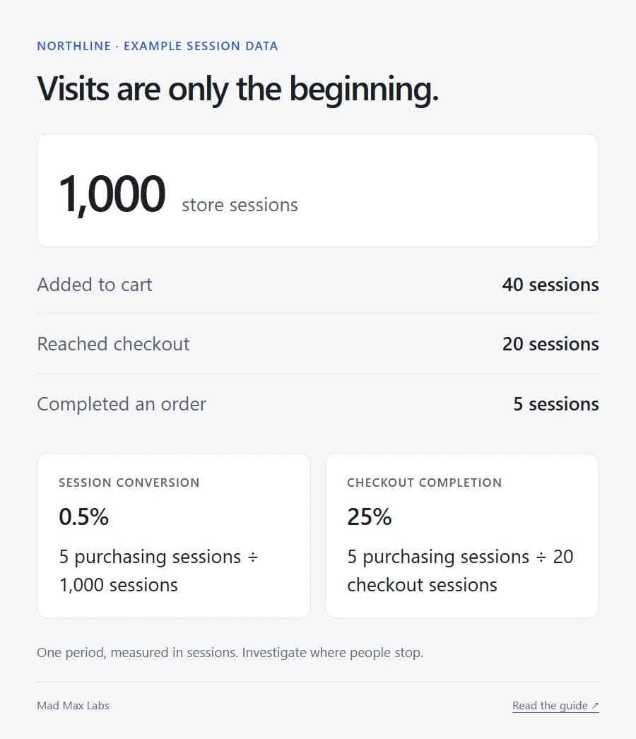 Example funnel: 1,000 sessions, 40 cart sessions, 20 checkout sessions and five purchasing sessions.