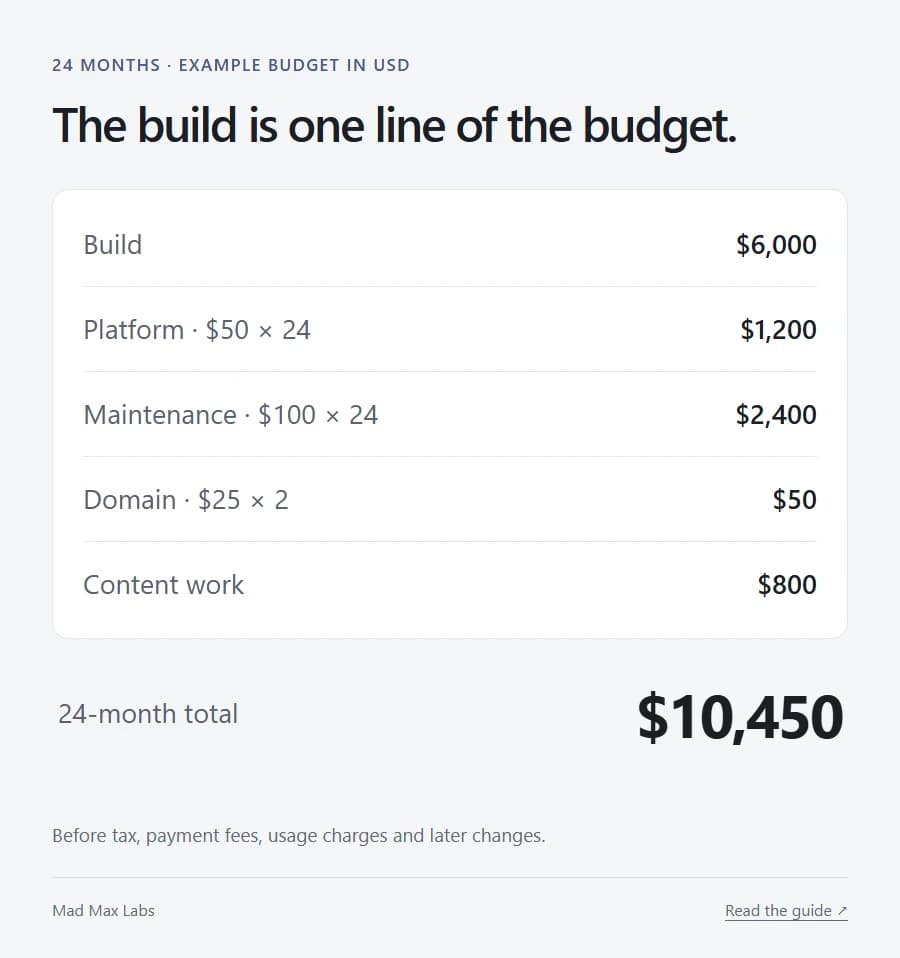 Example 24-month website budget: $6,000 build, $1,200 platform, $2,400 maintenance, $50 domain and $800 content, totalling $10,450.