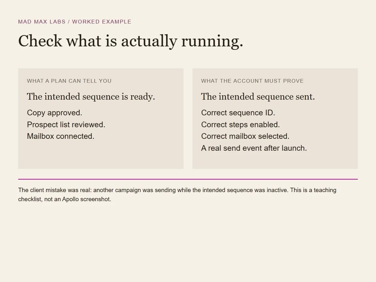 A checklist contrasting an approved outreach plan with evidence that the intended sequence actually sent from the correct mailbox.
