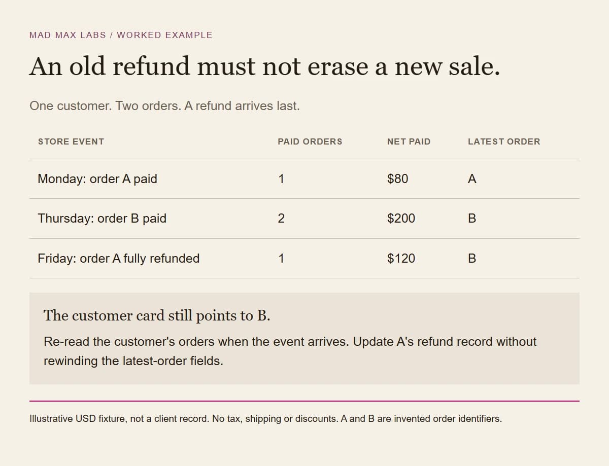 Three-event order trace: an 80 dollar order, a newer 120 dollar order, then an 80 dollar refund, leaving one paid order and latest order B.