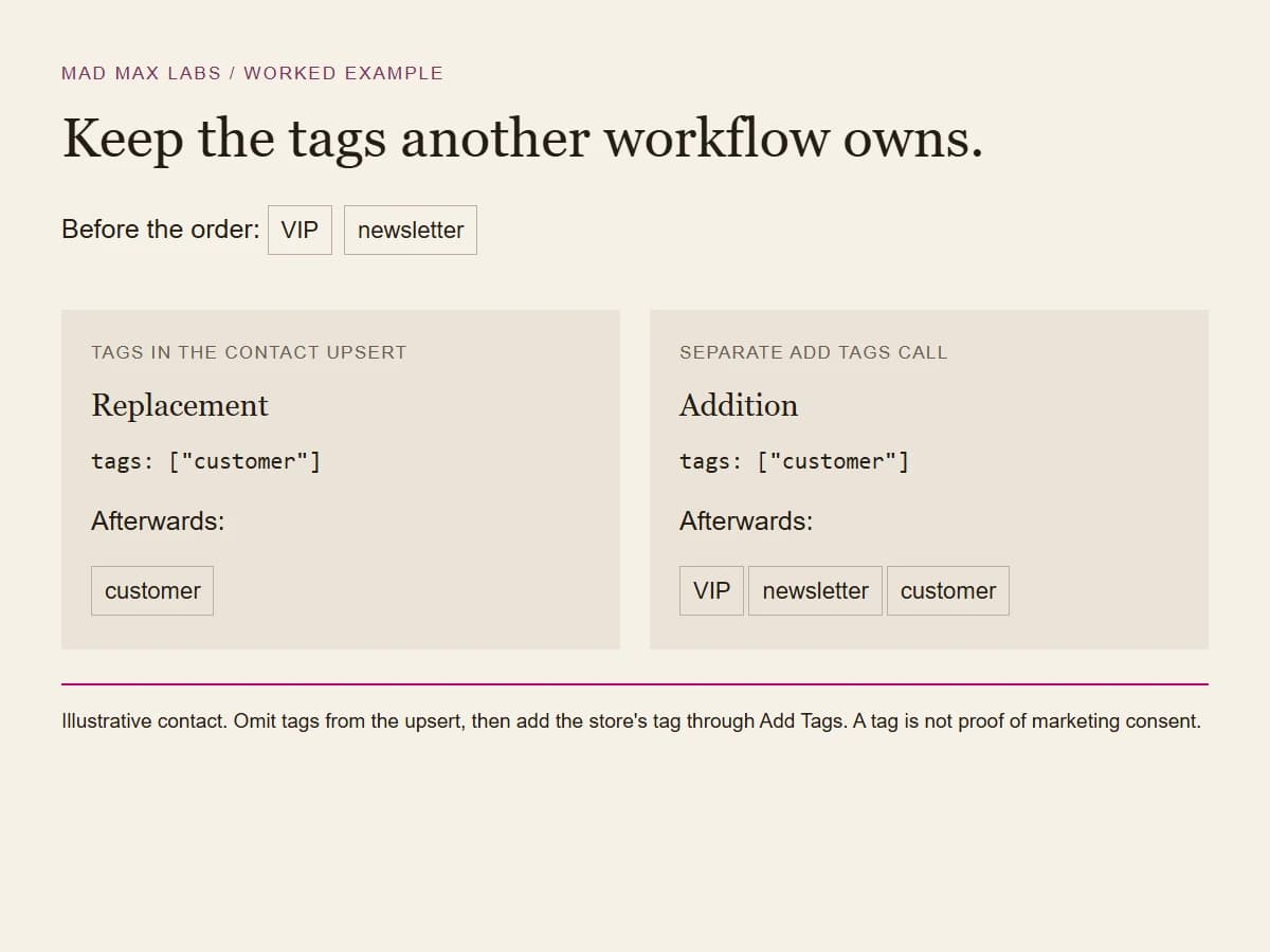 Worked example comparing tag replacement in a contact upsert with a separate Add Tags call that preserves VIP and newsletter.